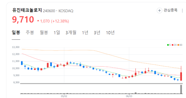 유진테크놀로지 주가 기세등등... 전기차 보급 확대 2차전지 시장 성장 가장 큰 동력