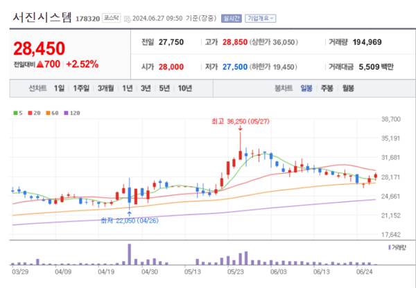 에너지저장장치(ESS) 주요 먹거리 부상...서진시스템 주가 덩실덩실