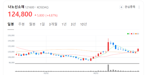 나노신소재 주가 다시 시동거나...차세대 배터리 소재 시장서 대박 정조준