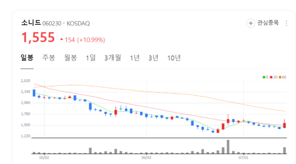 소니드 주가 꿈틀... 리튬이온 배터리 사업장 전용 화재 소화 시스템 개발 부각