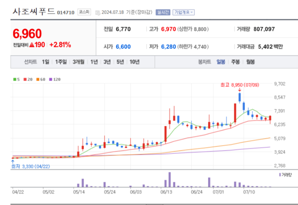 사조씨푸드 주가 다시 벌떡...냉동김밥 수출 가속화와 품절현상 부각