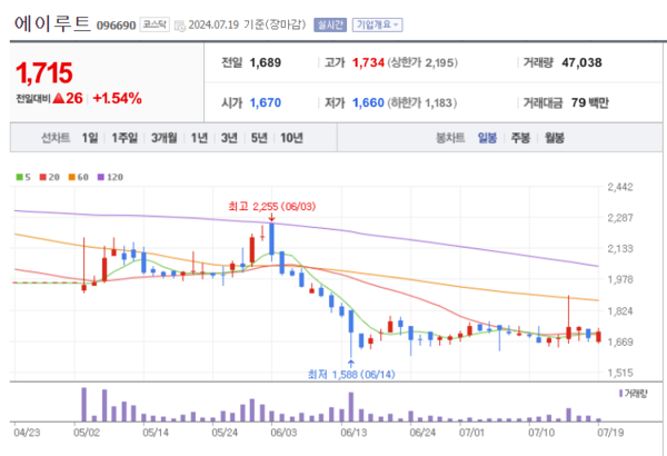 에이루트, 우진기전 매각 마무리로 실적개선 훈풍