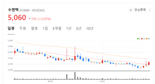 수젠텍 주가 본격 상승전환?... 기업가치에 비해 과대낙폭