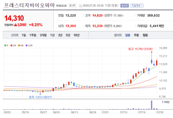 프레스티지바이오 파마 주가 쑥쑥... 투즈뉴, 허셉틴과 동일한 효능 주목
