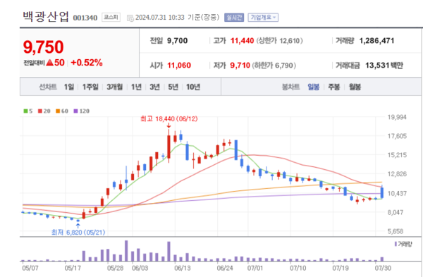 백광산업 주가 방긋...메르스 코로나 바이러스 관련주 부각