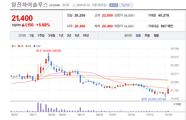 일진하이솔루스 주가 꿋꿋... 상용 수소차 생산 규모 확대 부각
