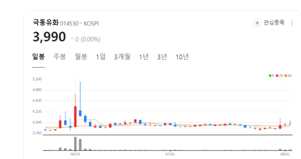 극동유화 주가 꿈틀...수소 에너지 신 성장 동력 본격 육성