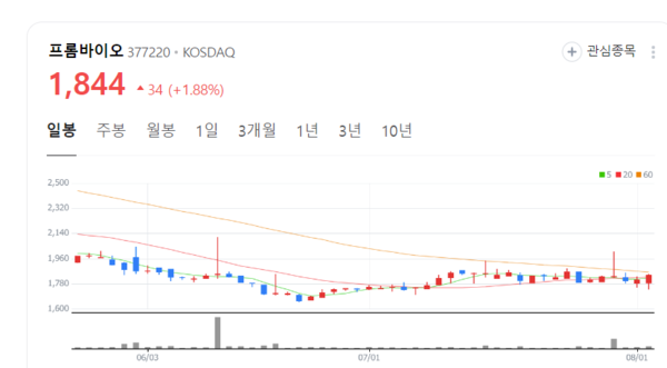 프롬바이오 주가 꿈틀... K-건기식 해외 진출  박차