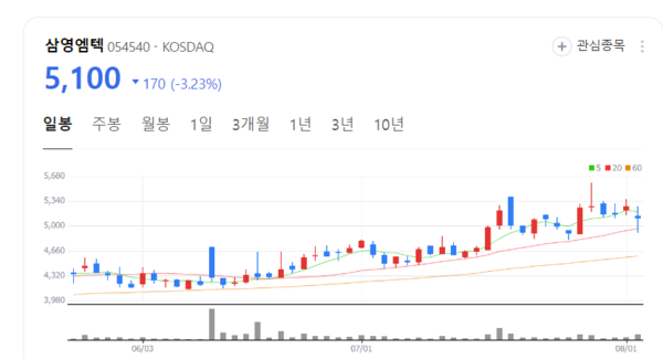 삼영엠텍, 플랜트 호황에 힘입어 2분기 사상 최대 실적 부푼꿈