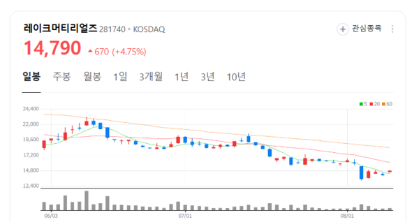레이크머티리얼즈 주가 들썩... 영업이익 등 실적 이미 바닥 통과