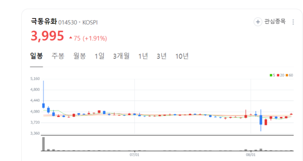 극동유화 주가 꿈틀... 외국인은 5거래일 대량매수  군불 때기