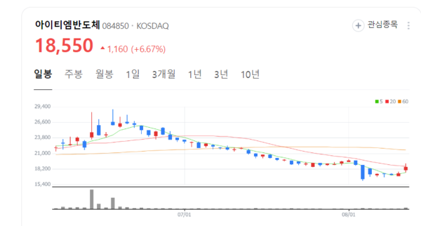 아이티엠반도체 주가 흥얼흥얼...이차전지 보호회로 분야 뛰어난 기술력 부각