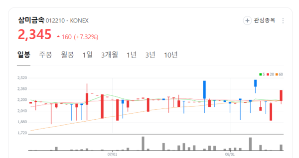 삼미금속 주가 흥얼흥얼... 자산재평가로 187억원 회계자산 확보 주목