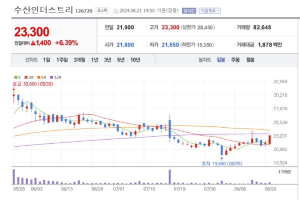 수산인더스트리 주가 훨훨...영업이익 등 실적호전 지속 기대