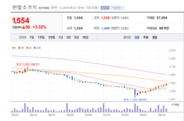 한빛소프트 주가 꿋꿋... AI 음성합성 기술 발전 부각