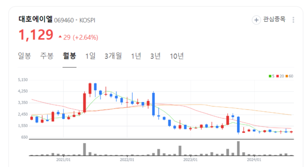 대호에이엘 주가 불끈... 과대낙폭에 따른 저가매수세 유입 뚜렷