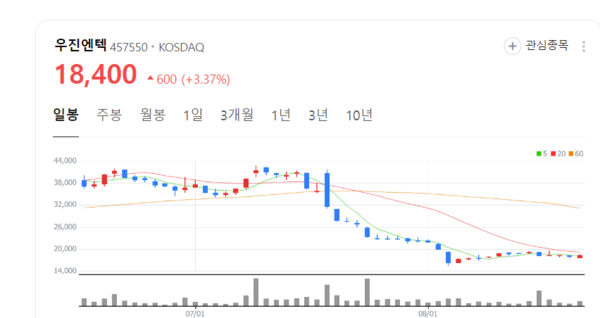 우진엔텍 주가 불끈...원전 안전성 고조 예방정비 기술 개발 박차