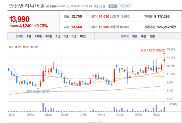 한선엔지니어링 주가 신바람 났네... 조선업 호황과 함께 다양한 사업서 성장 뚜렷