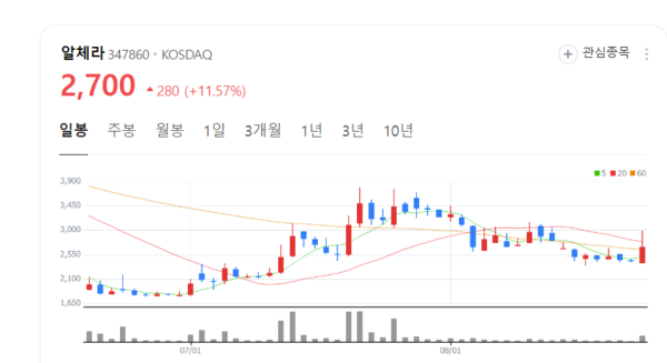알체라 주가 덩실덩실...안면인식 AI 사업 확장 실저개선 파란불
