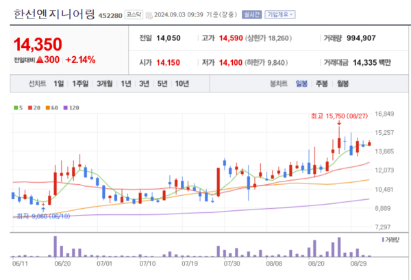 한선엔지니어링 주가 들썩...영일만 테마주로 부각