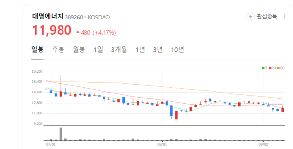 대명에너지 주가 꿈틀... 경기 RE100 사업 참여 신재생에너지 시장 확대
