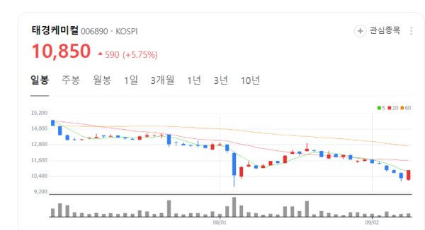 태경케미컬 주가 불끈...액체탄산과 드라이아이스 직접 생산