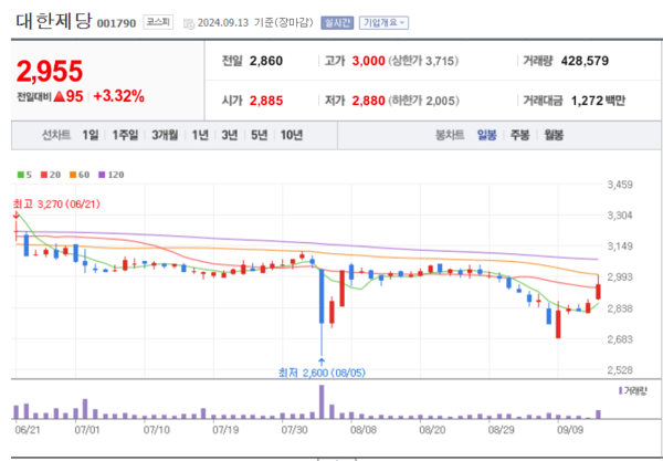 대한제당 주가 덩실덩실...주주가치 제고 부각