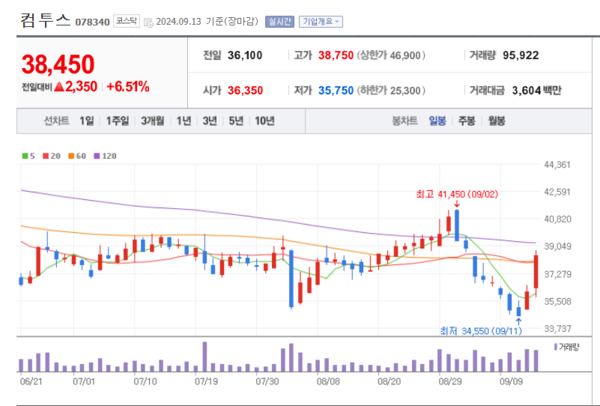 컴투스 주가 덩실덩실...추석 맞이 인기 게임 8종 다채로운 이벤트 부각