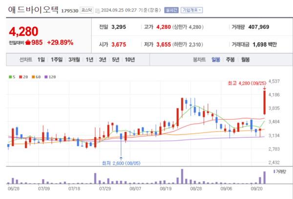 애드바이오텍 주가 뜀박질...음식물 쓰레기 처리 문제 부각