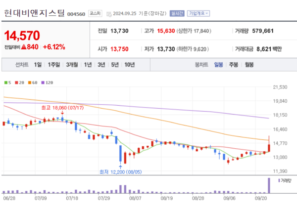 현대비앤지스틸 주가 싱글벙글...미국 주도의 글로벌 광물동맹 설립 주목