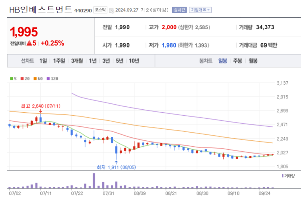 HB인베스트먼트, 반도체, 보안 등 미래 성장 가능성 높은 분야 집중 투자