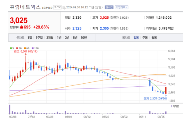 휴림네트웍스 주가 폭등랠리... 발행 주식 총수 5배로 늘려보니