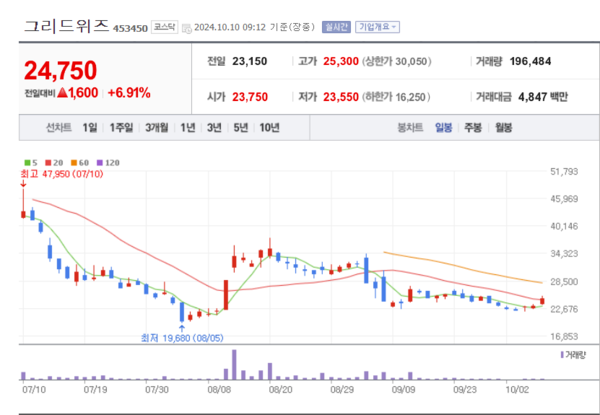 그리드위즈 주가 벌떡...ESS용 PCS 인증 획득 미래 에너지 시장 선도