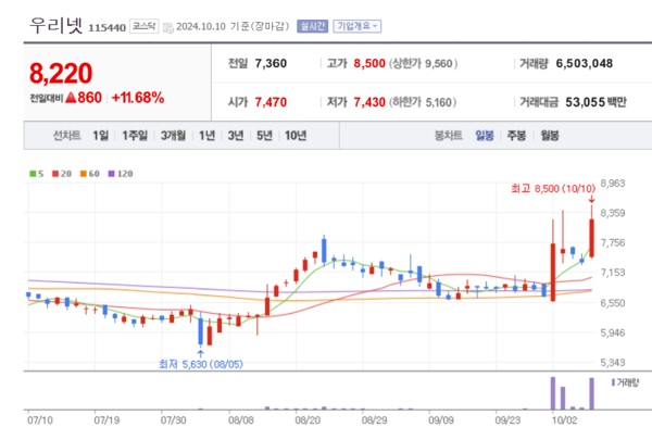 우리넷 주가 본격 발진?... KT와 마이크로소프트 AI 망 구축 부각