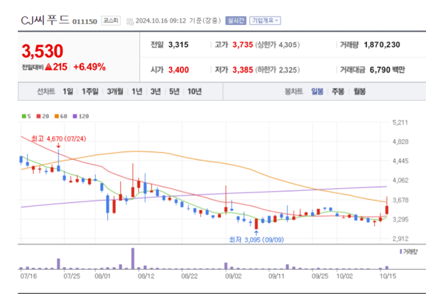  CJ씨푸드 주가 휘파람...김과 어묵 수요 급증에 생산 시설 확충