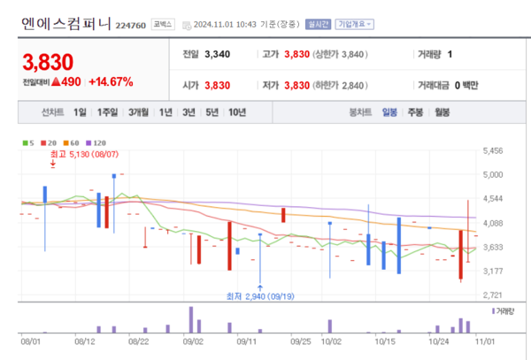 엔에스컴퍼니 주가 신바람...산업플랜트 건설 시장서 탄탄한 입지 주목
