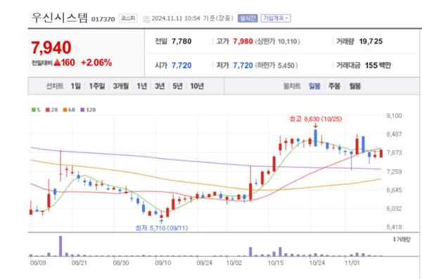 우신시스템 주가 덩실덩실...밸류에이션은 현저히 저평가