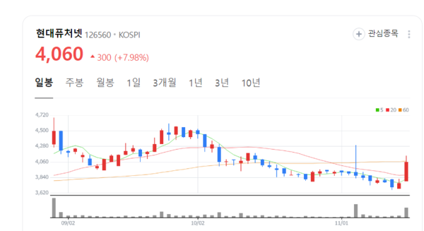 현대퓨처넷 주가 쑥쑥... 영업이익 등 실적호전 지속 파란불
