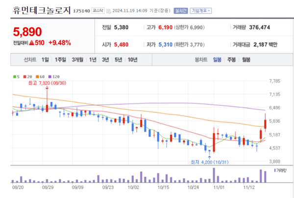 휴먼테크놀로지 주가 신바람... AI 스피커 시장 진출 가속페달