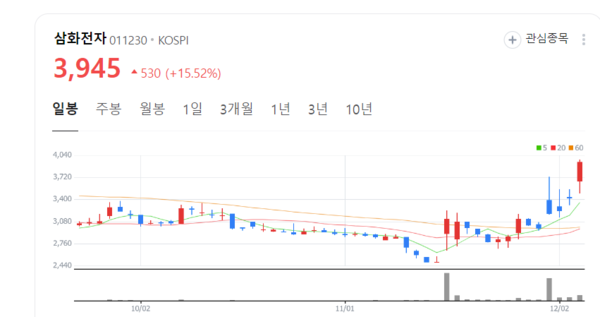 삼화전자 주가 불꽃랠리...미국, 중국 반도체 제재 강화 부각