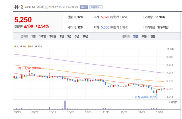 퓨릿, 3공장 가동으로 반도체 소재 시장 공략 가속화