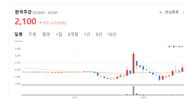 한국주강 주가 뜨거워진다... 美의 신행정부 출범전 북미 협상 가능성 선제적 대비
