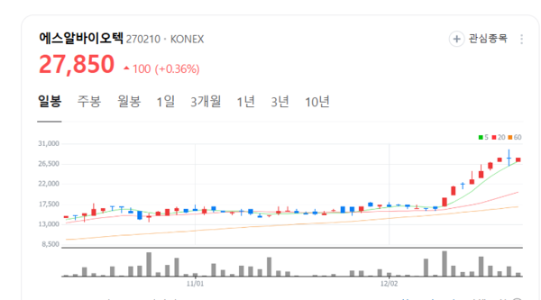 에스알바이오텍, 알텀 펩타이드로 글로벌 안티에이징 시장 공략
