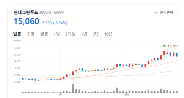 현대그린푸드, 케어푸드 시장 선도하며 성장세 가속화