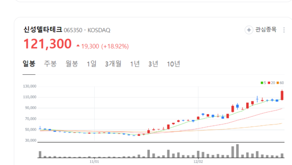충분한 매물 소화 신성델타테크 주가 거침없는 고공행진...구글 양자 칩 윌로 주목