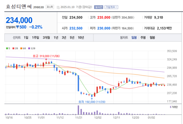 효성티앤씨, 섬유·무역 사업 분리하며 글로벌 섬유 시장 선도