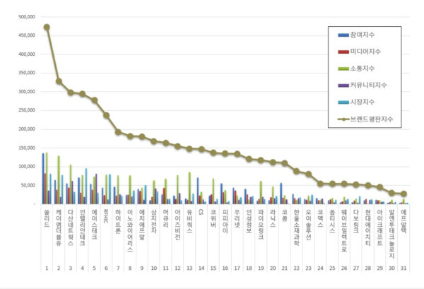 통신장비 상장기업 브랜드평판 1월  1위 쏠리드, 2위 케이엠더블유, 3위 다산네트웍스