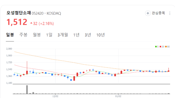 오성첨단소재 주가 파죽지세... 사업재편 가속도 무슨 이슈있나?
