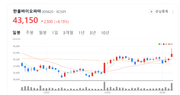 한올바이오파마 주가 활짝... 자가면역질환 치료제 HLB106 임상 2상 순항