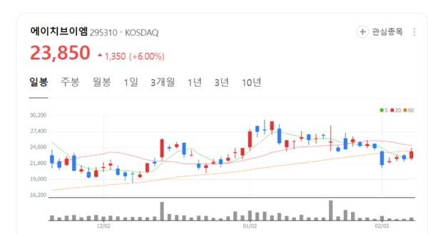 에이치브이엠 주가 화색... 유리기판 타겟팅 기술 공동 개발 가속도